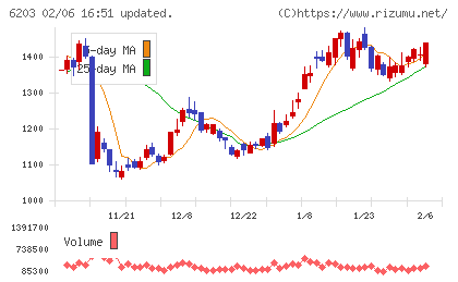 豊和工業チャート