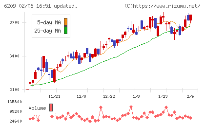 リケンＮＰＲチャート