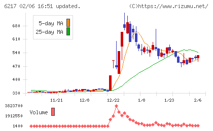 津田駒工業チャート
