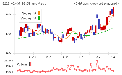 西部技研チャート