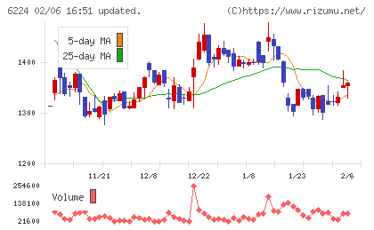 ＪＲＣチャート