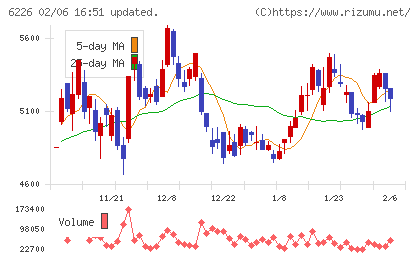 守谷輸送機工業チャート