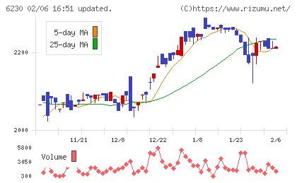ＳＡＮＥＩチャート