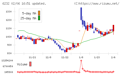 ＡＣＳＬチャート