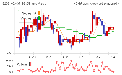ＫＬＡＳＳチャート