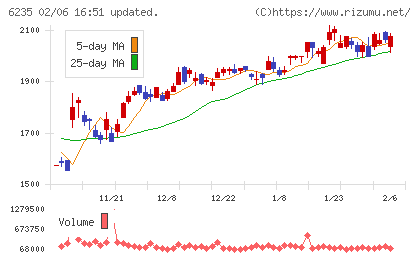 オプトランチャート