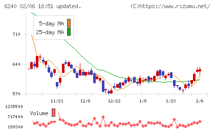 ヤマシンフィルタチャート