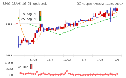 テクノスマートチャート