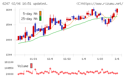 日阪製作所チャート