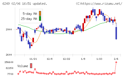ゲームカードホールディングスチャート