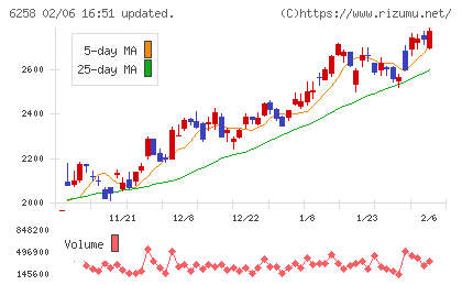 平田機工チャート