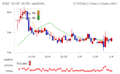 ＰＥＧＡＳＵＳチャート