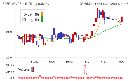 コンバムチャート