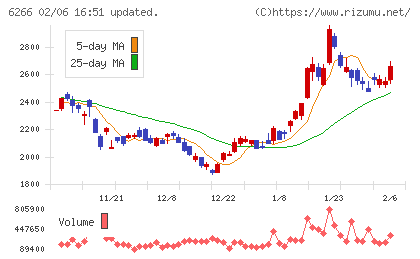 タツモチャート