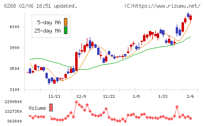 ナブテスコチャート