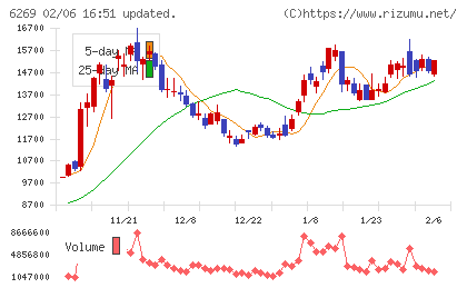 三井海洋開発チャート