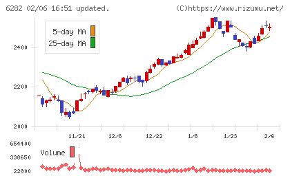 オイレス工業チャート