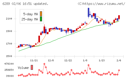 技研製作所チャート