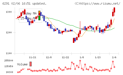 日本エアーテックチャート