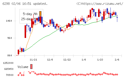ワイエイシイホールディングスチャート