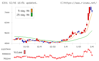 コマツチャート