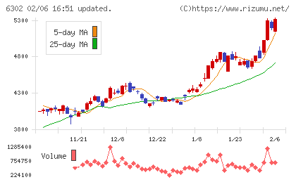 住友重機械工業チャート