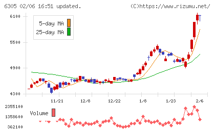 日立建機チャート