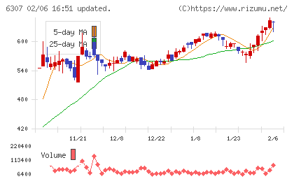 サンセイチャート