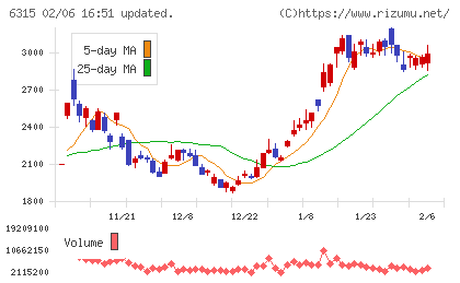 ＴＯＷＡチャート
