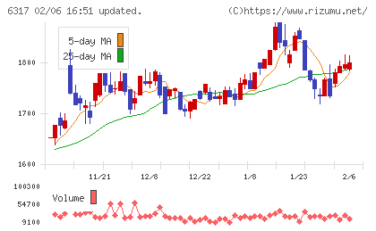 北川鉄工所チャート