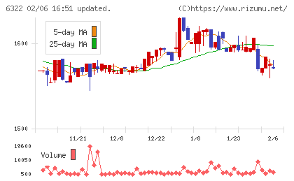 タクミナチャート