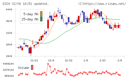 ハーモニック・ドライブ・システムズチャート