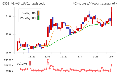 月島ホールディングスチャート