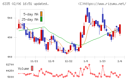 東京機械製作所チャート