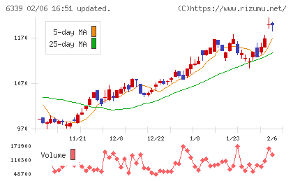 新東工業チャート