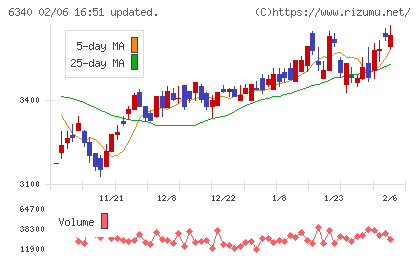 澁谷工業チャート