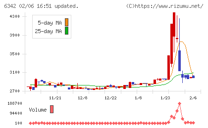 太平製作所チャート