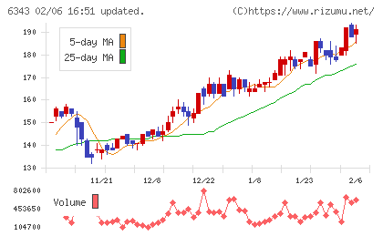 フリージア・マクロスチャート