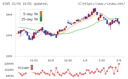 アイチコーポレーションチャート