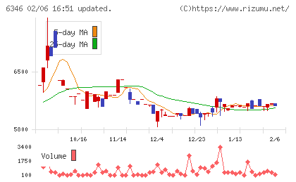 キクカワエンタープライズチャート