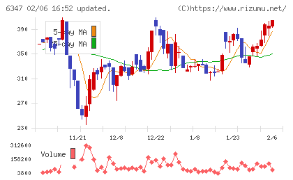 プラコーチャート