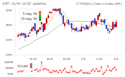 三精テクノロジーズチャート