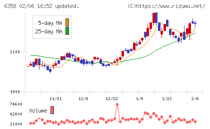酒井重工業チャート