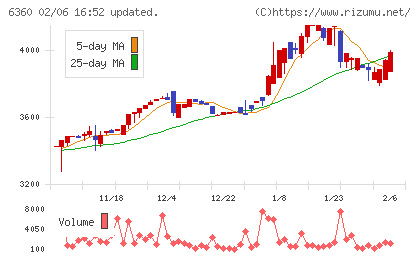 東京自働機械製作所チャート