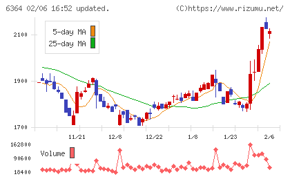 ＡＩＲＭＡＮチャート