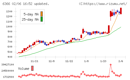 千代田化工建設チャート