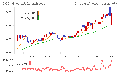 栗田工業チャート