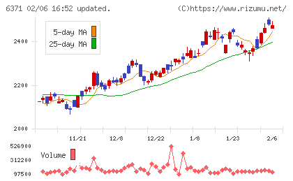 椿本チエインチャート