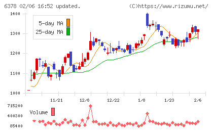 木村化工機チャート