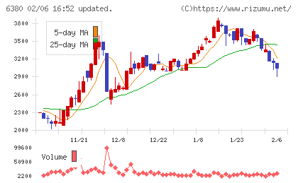 オリエンタルチエン工業チャート